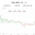 Bitcoin pulls back to $64,000 after hitting monthly high as bears take control