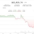 Profit-taking, MidEast hostilities drag crypto lower after bullish week