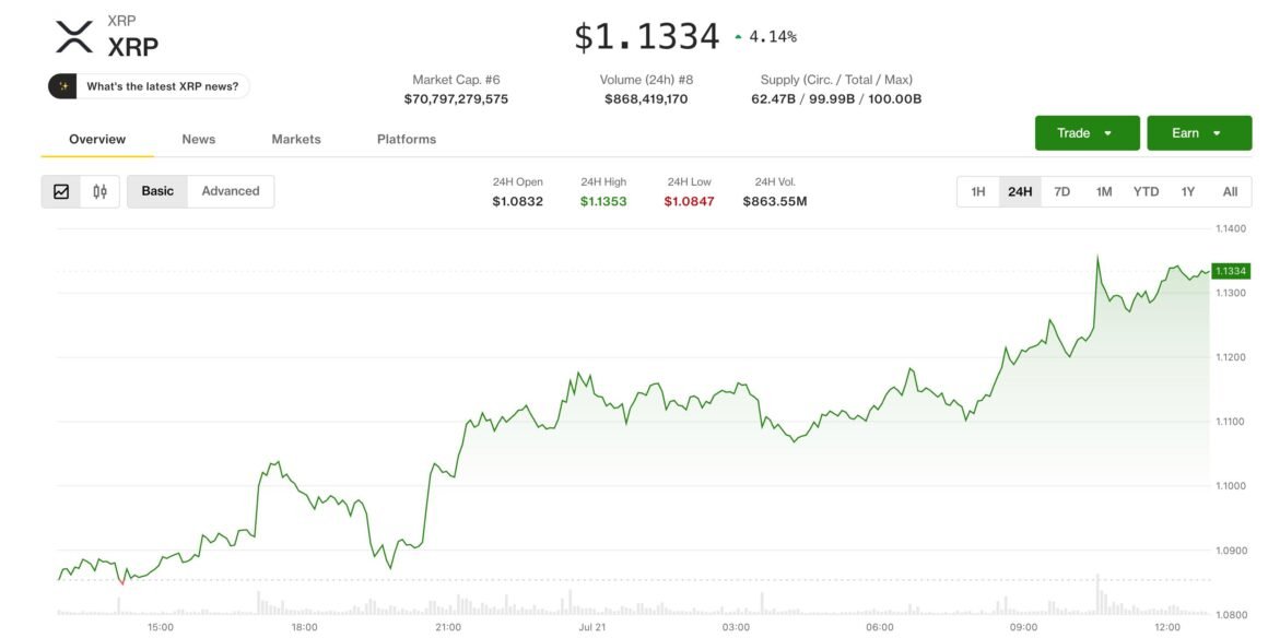 XRP jumps 4% as traders watch ‘triangle breakout’ toward $1.35