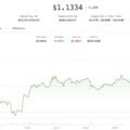 XRP jumps 4% as traders watch ‘triangle breakout’ toward $1.35