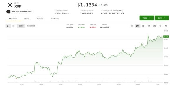 XRP jumps 4% as traders watch ‘triangle breakout’ toward $1.35