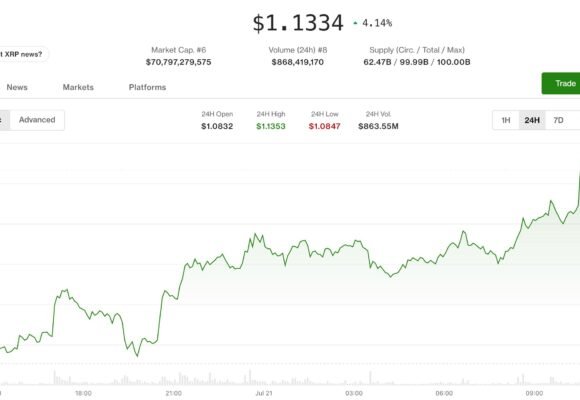XRP jumps 4% as traders watch ‘triangle breakout’ toward $1.35