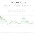 Bitcoin retreats from one-month high as oil tops $85, inflation concerns resurface