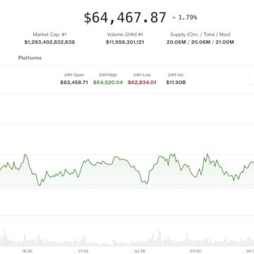 Bitcoin steadies above $64,000 as crypto looks to Fed interest-rate decision