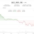 Risk-off wave drags bitcoin below $63,000 as AI selloff spreads from stocks to crypto