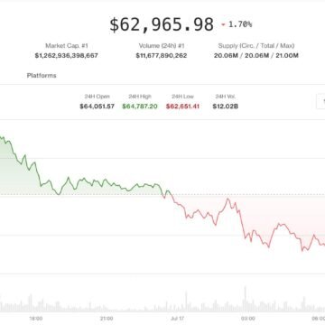 Risk-off wave drags bitcoin below $63,000 as AI selloff spreads from stocks to crypto