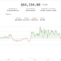 Crypto market slips even as equities advance. Pump surges on social-media chatter