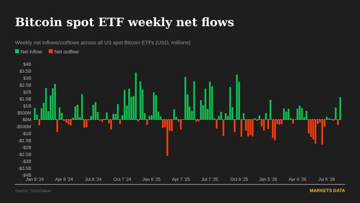 Bitcoin faces $80,000 test as thinner weekend liquidity looms