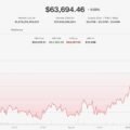 Bitcoin holds steady near $64,000 as monero, hyperliquid outperform