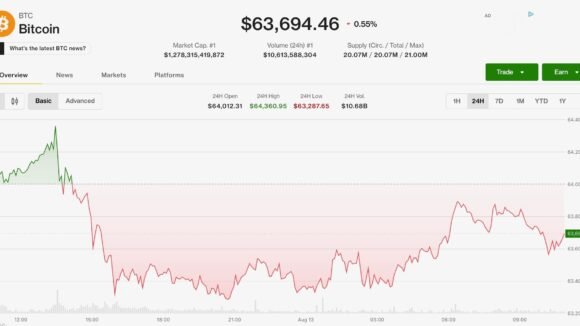 Bitcoin holds steady near $64,000 as monero, hyperliquid outperform