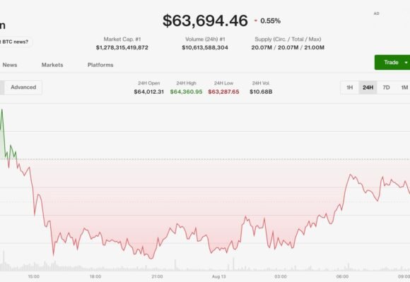 Bitcoin holds steady near $64,000 as monero, hyperliquid outperform