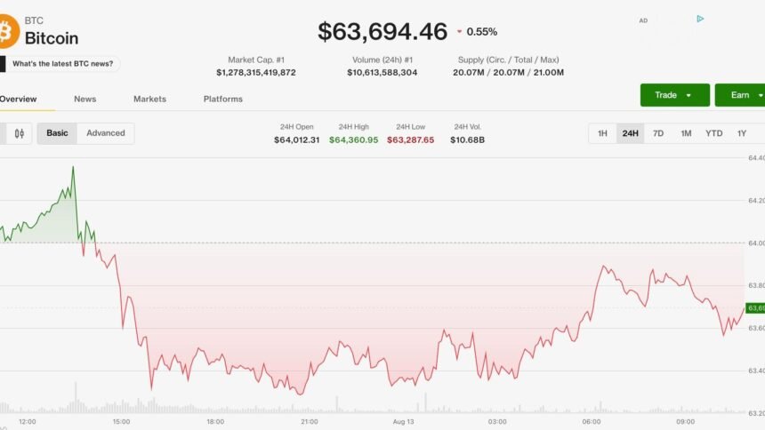 Bitcoin holds steady near $64,000 as monero, hyperliquid outperform