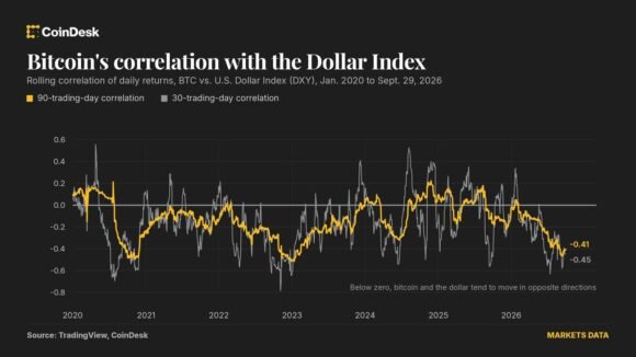A stronger dollar is a weaker threat to bitcoin than traders think