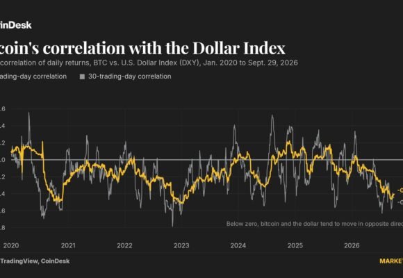 A stronger dollar is a weaker threat to bitcoin than traders think