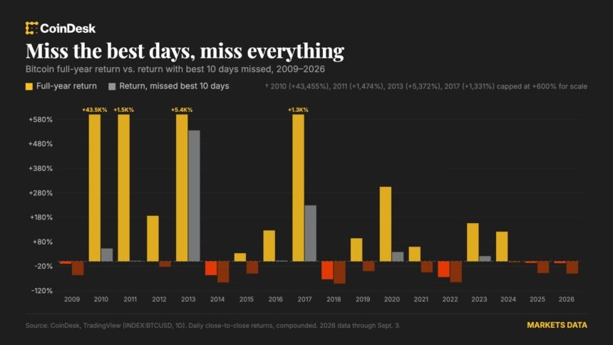 Timing the bitcoin market is exciting but nearly impossible. Here’s why